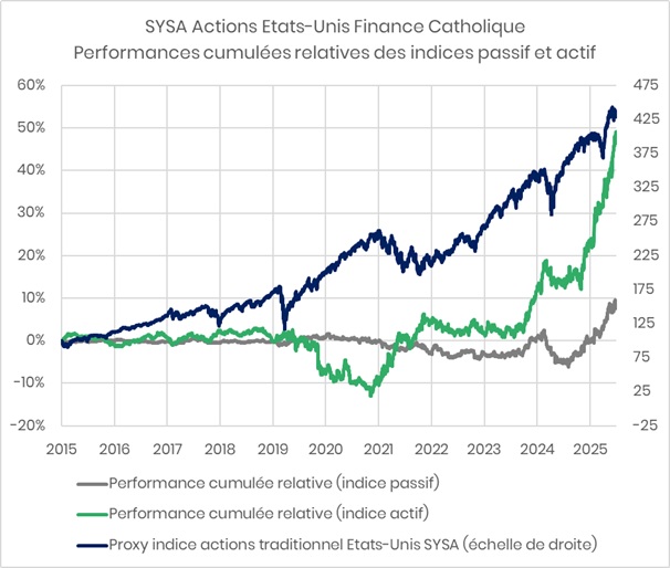 NL6_cumUS Performances indices États-Unis finance catholique