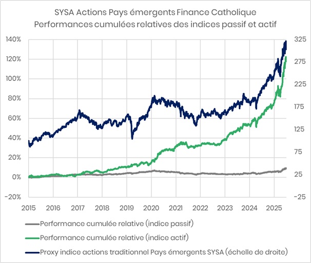 NL6_cumeEM Performances indices Pays émergents finance catholique