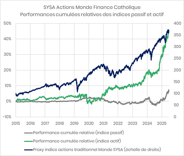 NL6_cumeMonde Performances indices Monde finance catholique