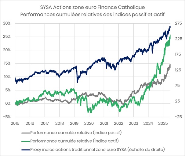 NL6_cumeuro Performances indices zone euro finance catholique