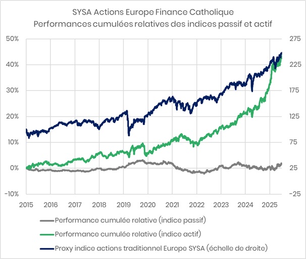 NL6_cumeurope Performances indices Europe finance catholique