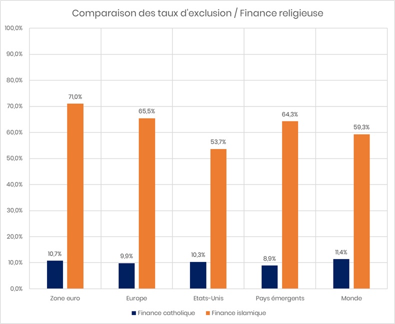 NL6_excrate3 Taux d'exclusion indices finance catholique vs islamique