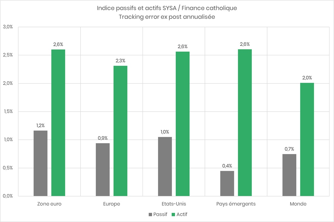 NL6_te2 Tracking error ex post indices finance catholique