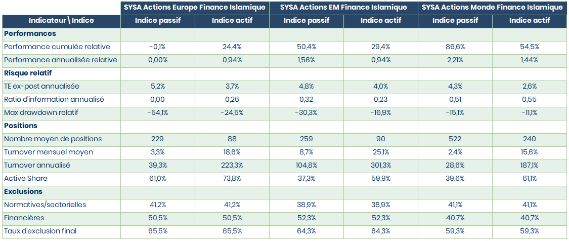 Synthèse des indices finance islamique sur les zones Europe, Pays émergents et Monde