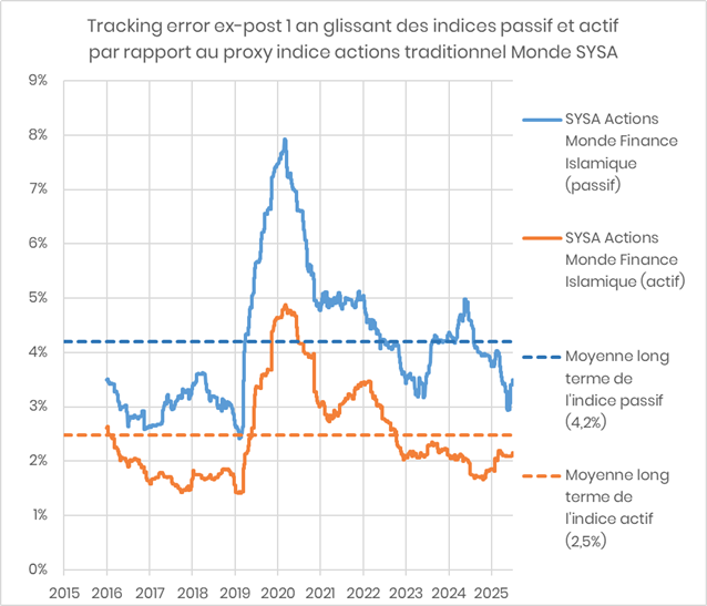 Tracking error glissante à un an des indices finance islamique passif et actif