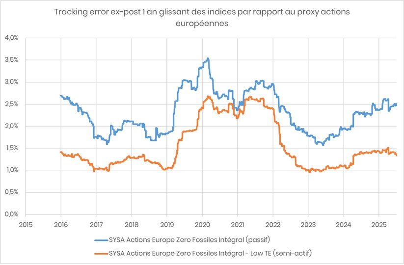 Tracking error ex-post glissante à un an des indices zéro fossiles intégral en Europe