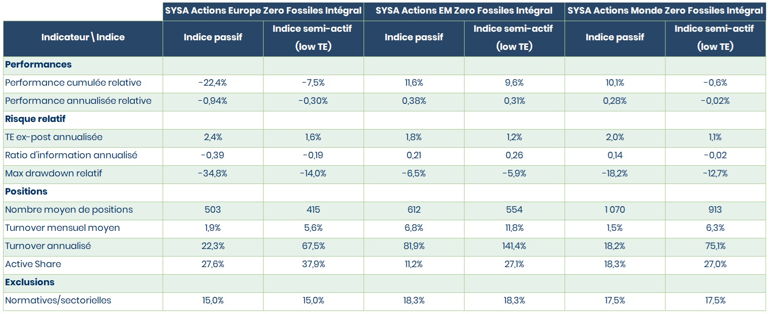 Synthèse des indices zéro fossiles intégral sur les zones Europe, Pays émergents et Monde