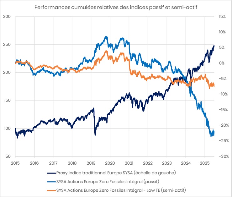 Performances cumulées relatives des indices zéro fossiles intégral passif et semi-actif en Europe