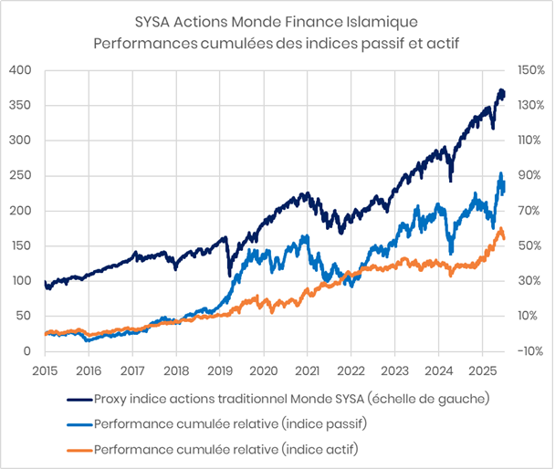 Performances cumulées des indices finance islamique passif et actif sur actions mondiales