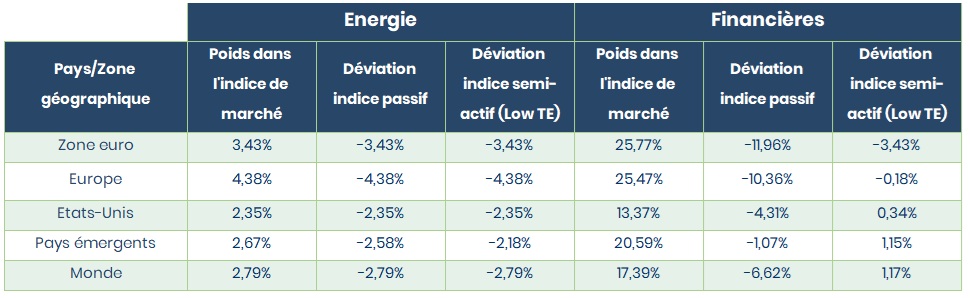 Déviations sectorielles énergie et financières des indices zéro fossiles intégral passifs et semi-actifs