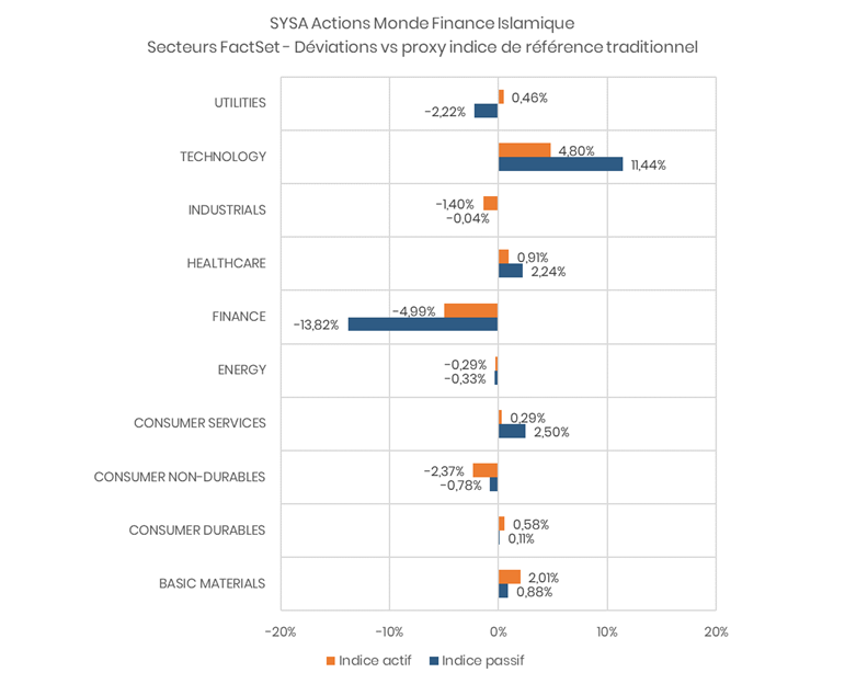 Déviations sectorielles des indices finance islamique passif et actif sur actions mondiales
