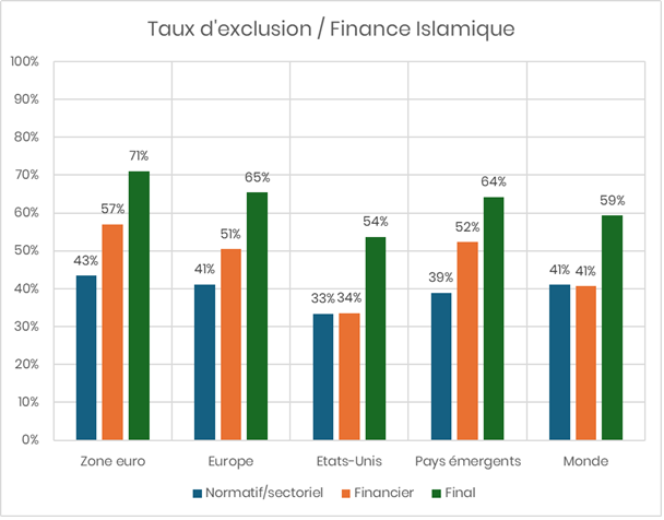 Taux d'exclusion des indices finance islamique par zone géographique